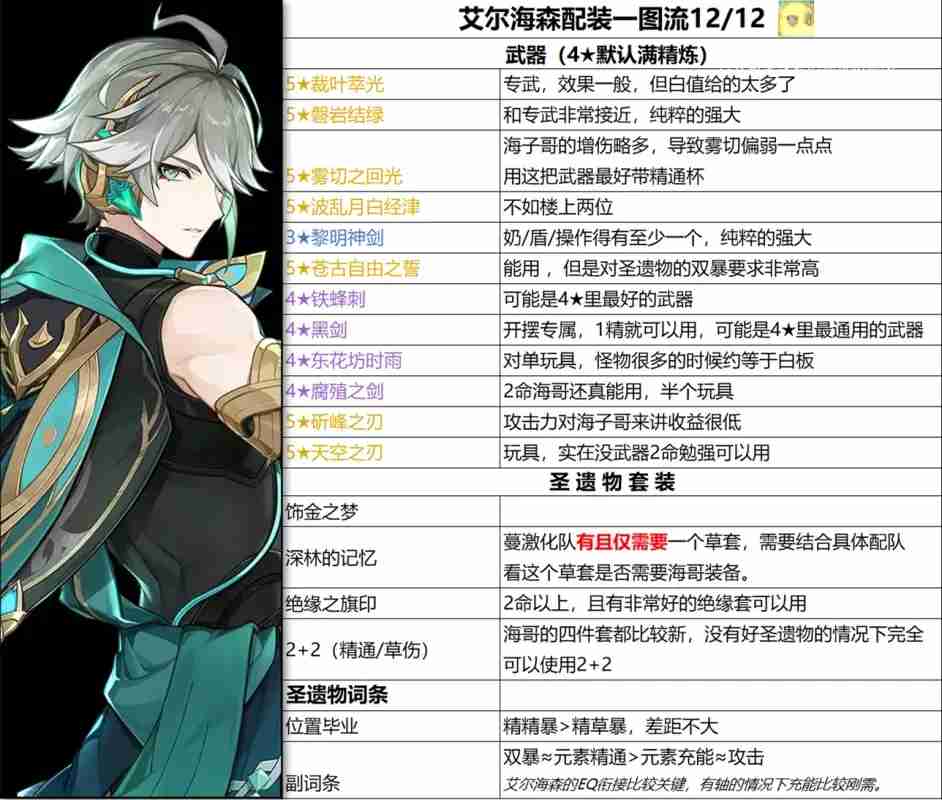 原神艾尔海森武器圣遗物怎么搭配-艾尔海森武器圣遗物选择推荐