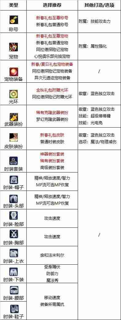 dnf110版本魔道学者附魔选什么-魔道学者110版本附魔推荐