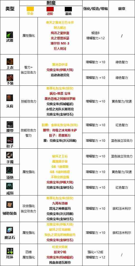 dnf110版本魔道学者附魔选什么-魔道学者110版本附魔推荐