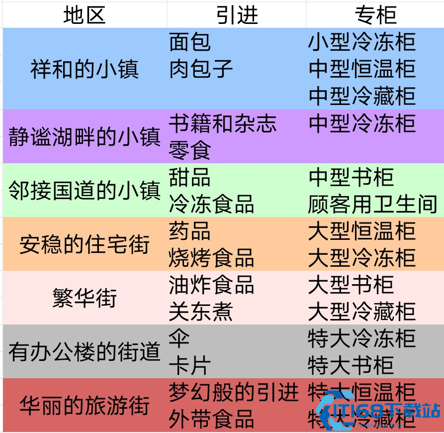 便利店开业日记速通全攻略 5年经营成就轻松拿捏