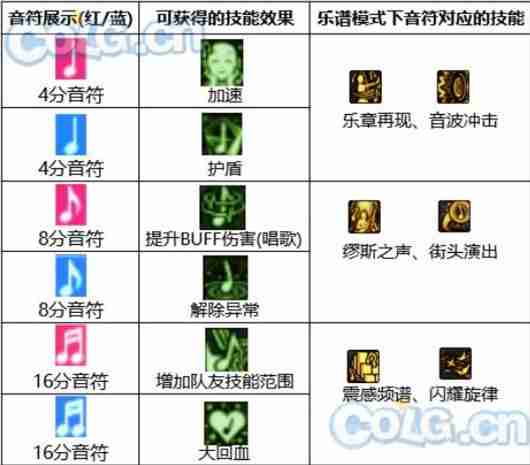 dnf缪斯音符怎么按-缪斯音符玩法攻略