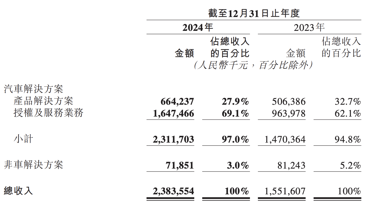 2024年业绩再创新高！地平线坐实智驾平权“最大公约数”