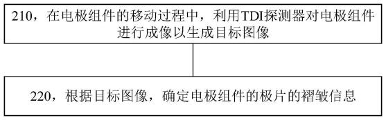 宁德时代新能源“电极组件的检测方法和检测装置”专利公布