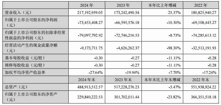 东晶电子2024年营收2.17亿元，亏损同比扩大10.3%