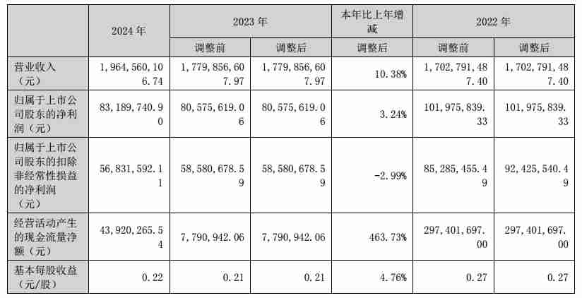 康强电子2024年营收19.65亿元，净利润同比增长3.24%