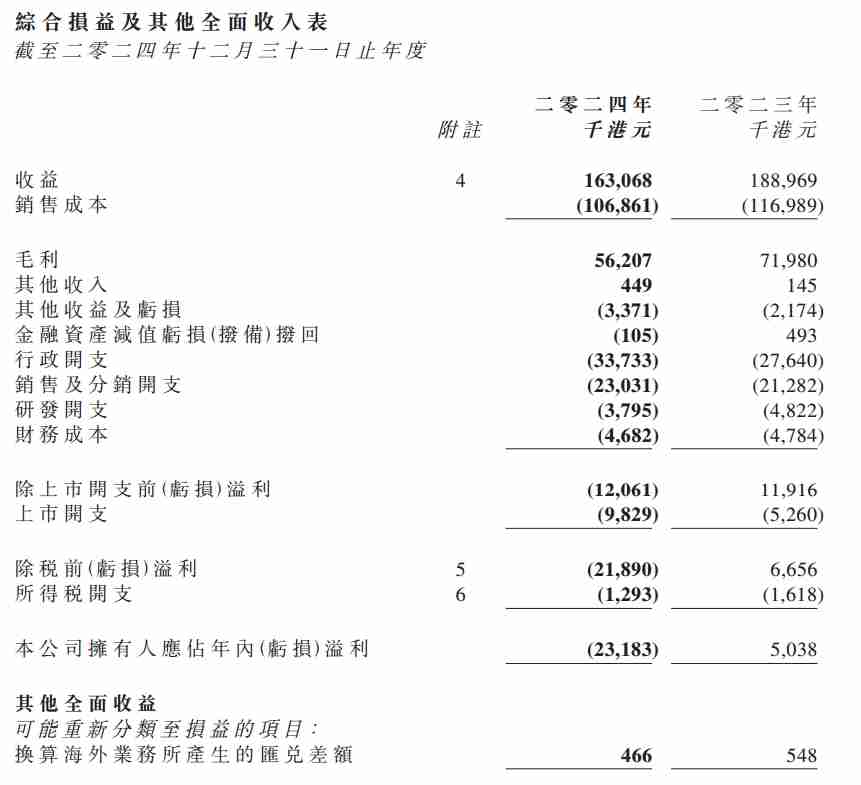 优博控股2024年营收1.63亿港元，净利润同比盈转亏