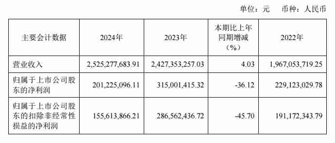 金宏气体2024年营收25.25亿元，净利润同比下降36.12%