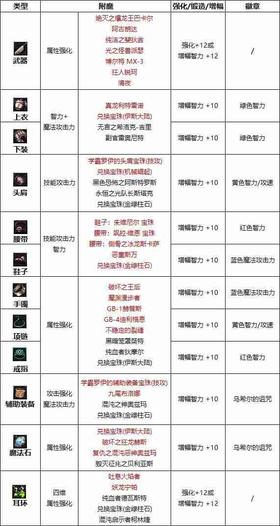 dnf110版本暗殿骑士徽章选择什么-暗殿骑士徽章选择推荐