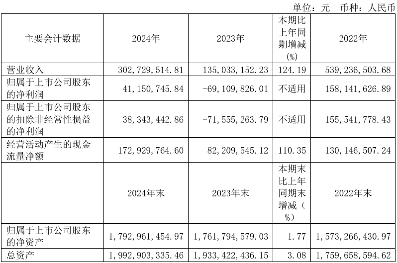 神工股份2024年营收同比增长124.19%，净利润同比扭亏为盈