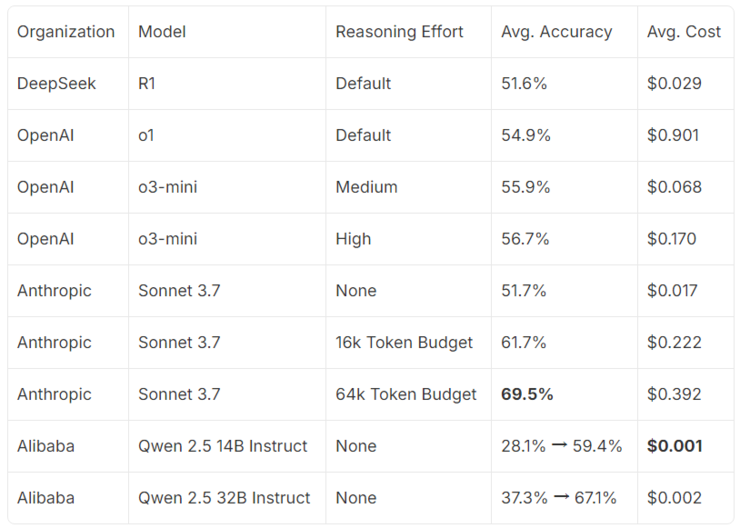 GRPO在《时空谜题》中击败o1、o3-mini和R1