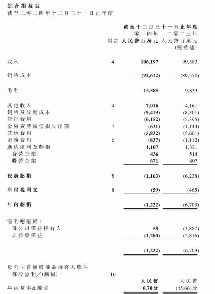 东风集团2024年营收1061.97亿元，净利润同比扭亏为盈