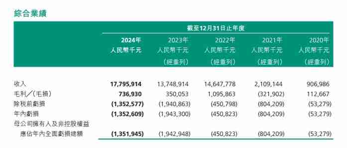 瑞浦兰钧2024年营收177.96亿元，净亏损同比收窄30.4%