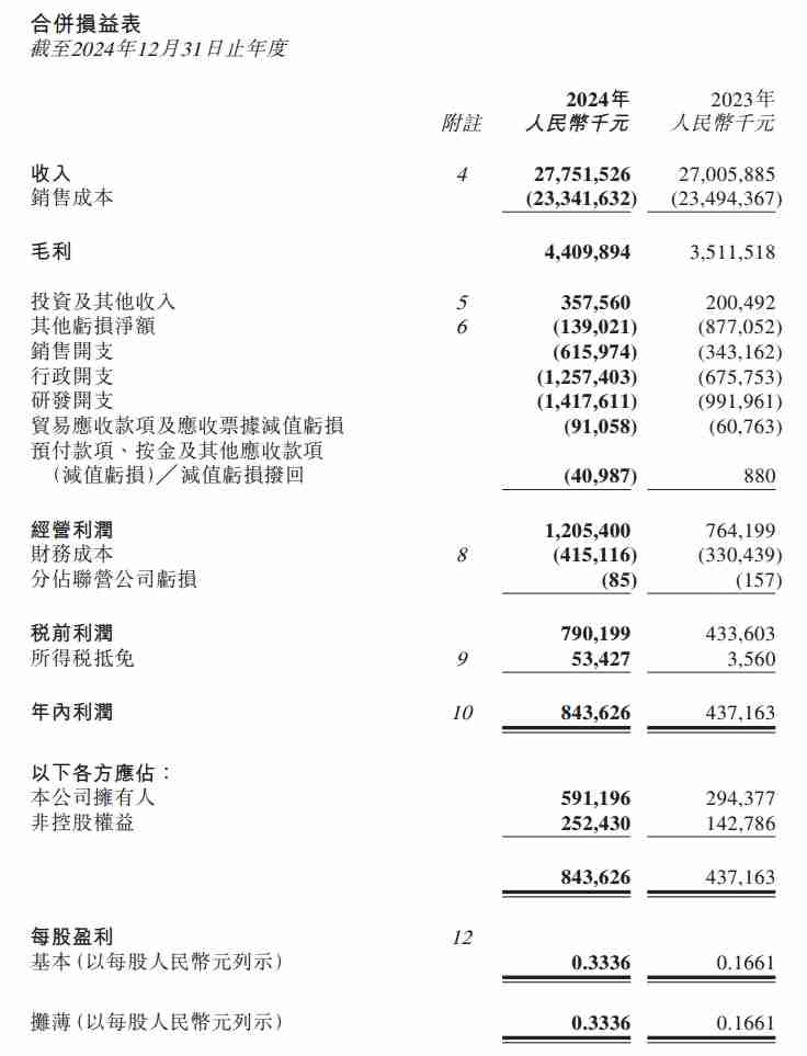 成本摊薄效应凸显，中创新航2024年净利润同比增长100.83%