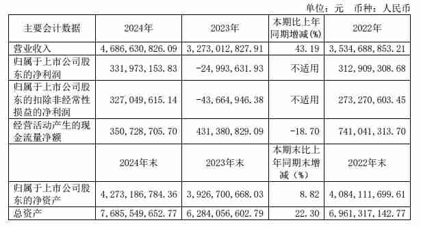 生益电子2024年营收46.87亿元，净利润同比扭亏为盈