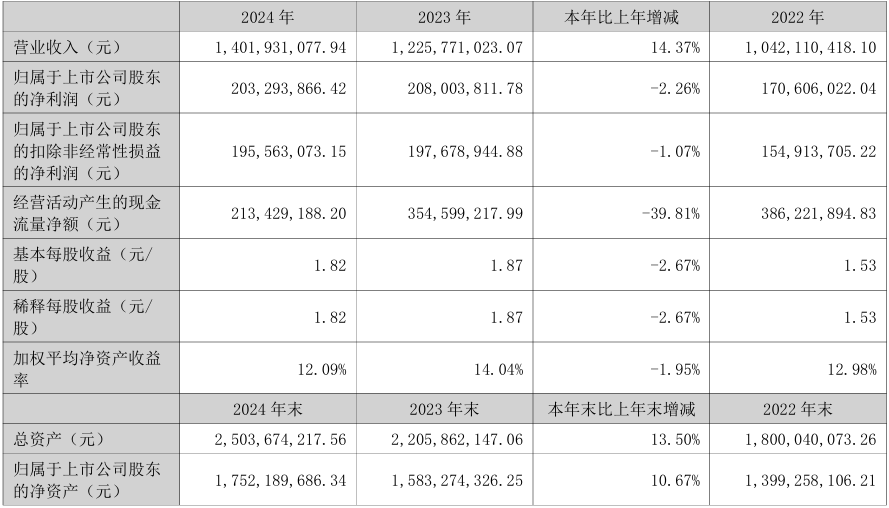 振邦智能2024年实现营收14.02亿元，新能源业务收入同比增长140.78%