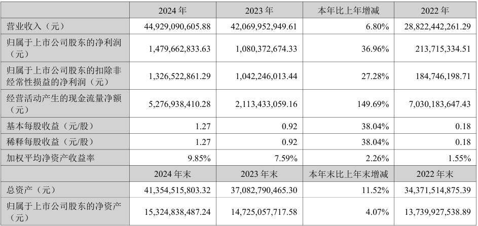 中国重汽2024年实现营收449.29亿元，净利润同比增长36.96%