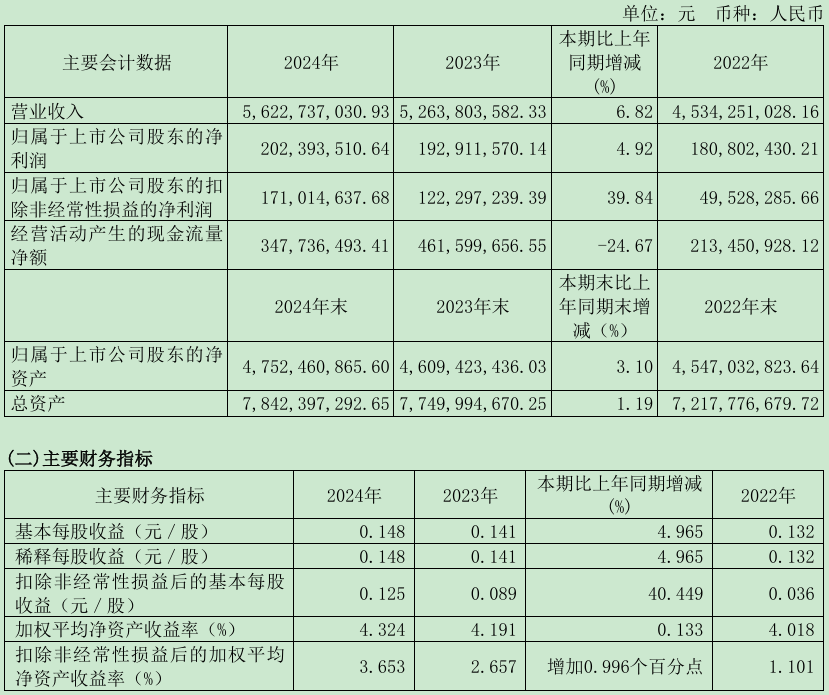 云赛智联2024年实现营收56.23 亿元，扣非净利润同比增长39.84%