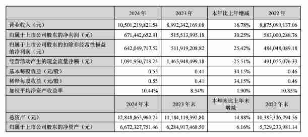 拓邦股份2024年营收105.01亿元，净利润同比增长30.25%