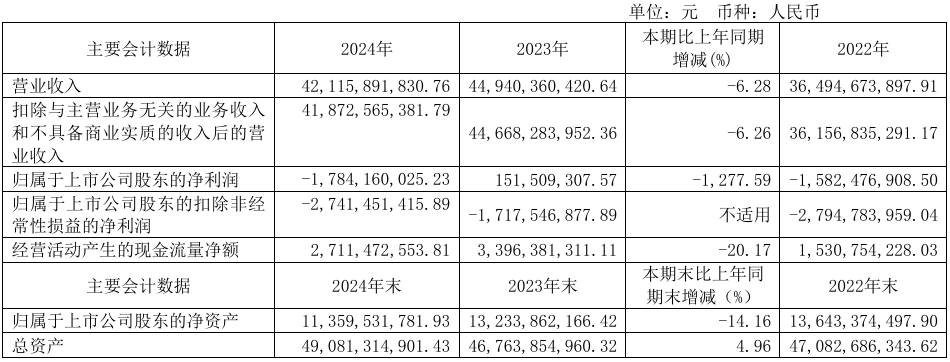 江淮汽车2024年实现营收422.02亿元，同比下降6.25%