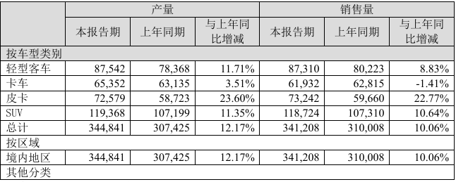 江铃汽车2024年实现营收383.74亿元，同比增长15.7%