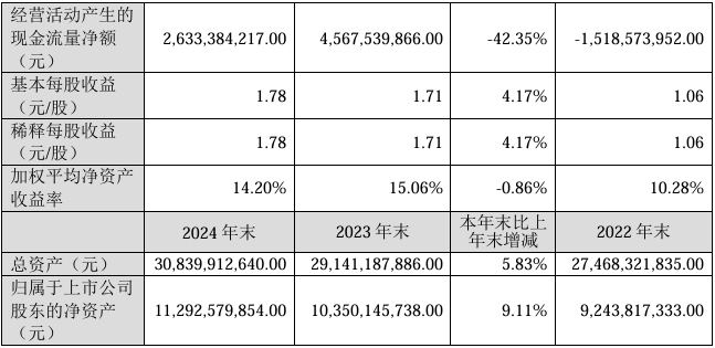 江铃汽车2024年实现营收383.74亿元，同比增长15.7%