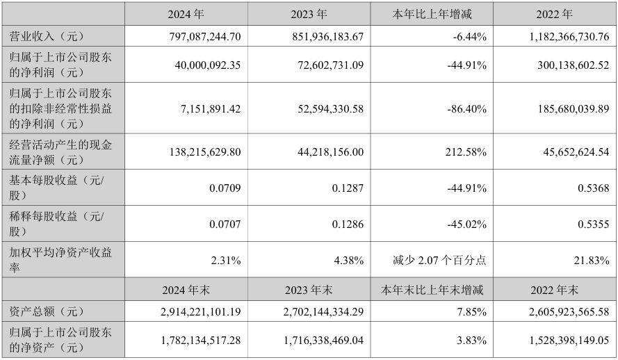 集成电路产品价格下跌,振芯科技2024年净利润同比下降44.91%