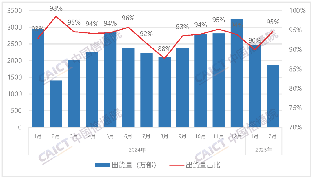 2月国内市场手机出货量1966.2万部 同比增长37.9%