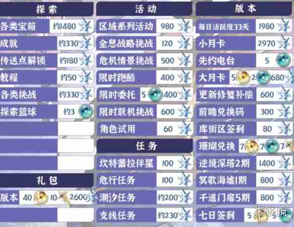 鸣潮2.2能获得多少星声-鸣潮2.2版本星声数量统计