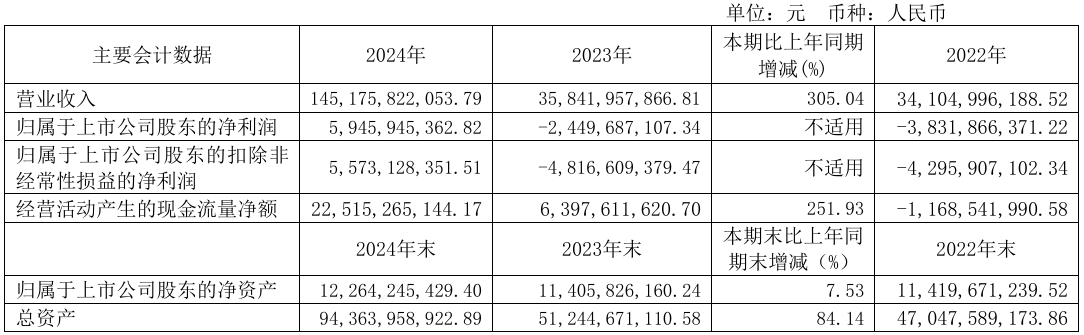 赛力斯2024年营收同比增长305.04%至1451.76亿元，首次实现利润转正