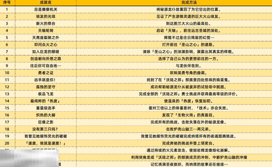 原神5.5新增了什么成就 原神5.5版本新增成就攻略
