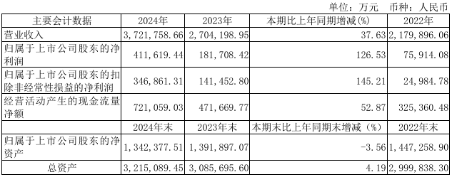 出口销量持续攀升,宇通客车2024年净利润同比增长126.53%