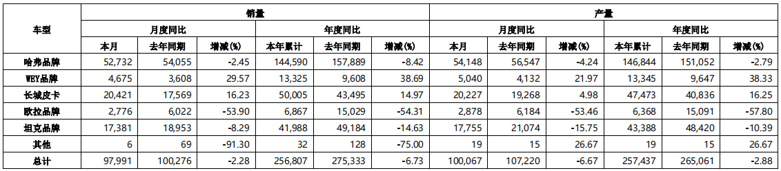 长城汽车3月销售新车9.8万台，WEY品牌同比长29.57%