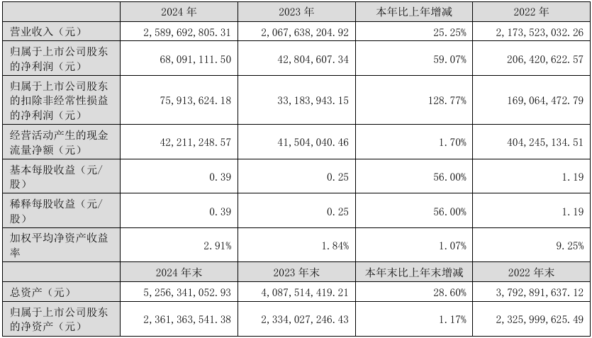 三利谱2024年实现营收25.9亿元，净利润同比增长59.07%