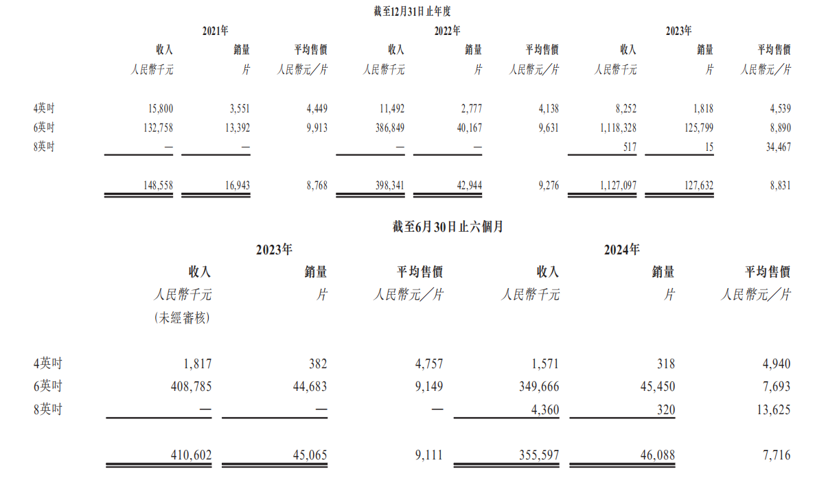 【IPO价值观】碳化硅行业陷价格战泥潭：天域半导体业绩