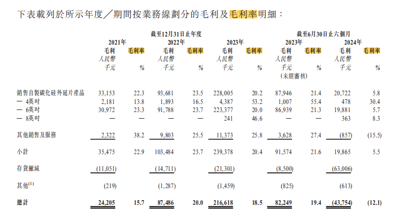 【IPO价值观】碳化硅行业陷价格战泥潭：天域半导体业绩