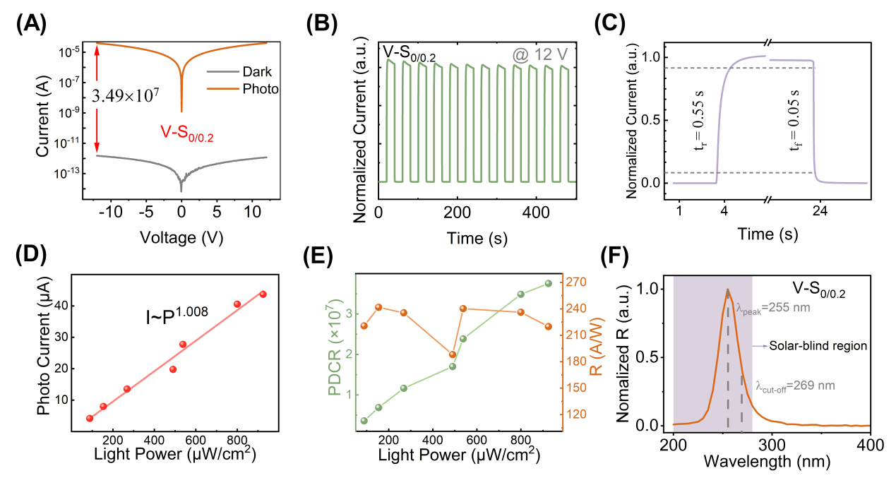 中国科学技术大学在日盲紫外光电探测器研究中取得新进展