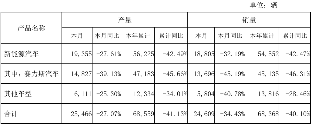 赛力斯3月销售新能源汽车1.88万辆,同比下降 32.19%