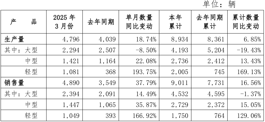 宇通客车3月销售汽车4890辆,同比增长37.79%