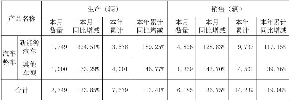 千里科技3月销售新能源汽车4826辆，同比增长128.83%