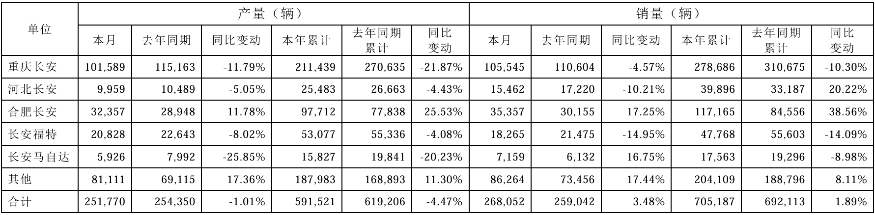长安汽车3月销售汽车25.18万辆,同比下降1.01%