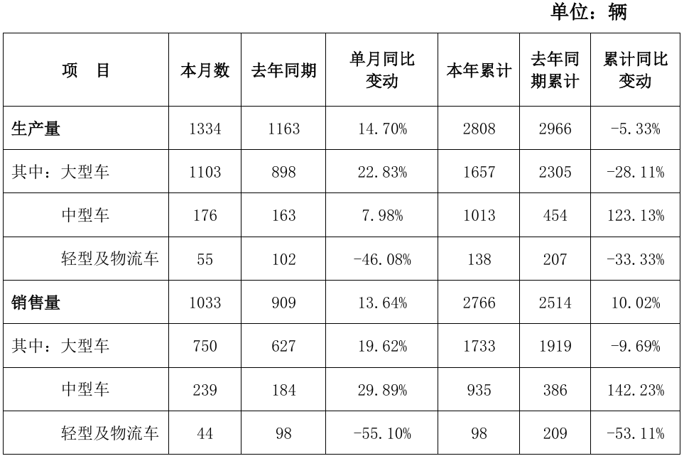 中通客车3月销售汽车1033辆,同比增长13.64%