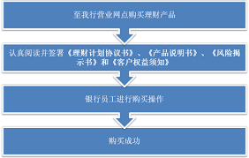 兴业银行如何购买理财产品-兴业银行怎样选购理财产品