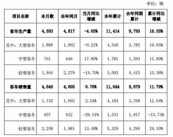 金龙汽车2025年3月客车销售4640辆，同比增长0.76%