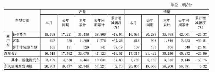 东风汽车3月销量为1.73万辆,同比下降19.1%