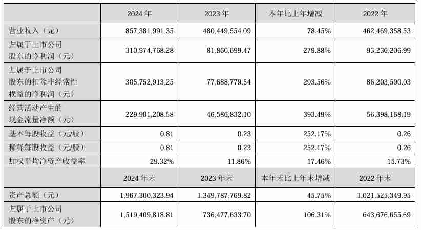 珂玛科技2024年营收8.57亿元，净利润同比大增279.88%