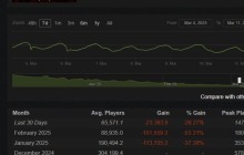 流放之路2在线人数断崖式暴跌 玩家却淡定表示意料之中