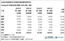 机构发布Q1全球PC市场销量榜：联想、惠普、戴尔位列前三