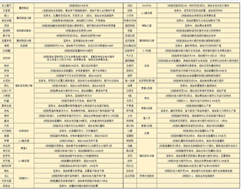 FGO未来一年该怎么选择强化-FGO未来一年强化猜测 