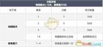 龙息神寂点数如何分配-龙息神寂点数怎么去分配