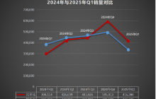 再次超越特斯拉！比亚迪成为2025年一季度纯电全球销冠